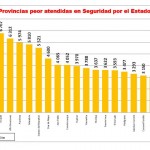 Estado no atiende a satisfacción demanda de seguridad ciudadana en provincias