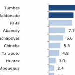 Puerto Maldonado con segundo índice en crecimiento laboral nacional
