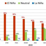 Océano Pacífico: de mantenerse incremento de temperatura se declarará El Niño 2019
