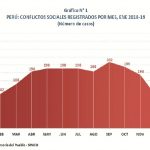 Defensoría del Pueblo registró 180 conflictos sociales a enero de 2019