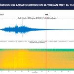 IGP emitió alerta por lahar que descendió por el flanco noroeste del volcán Misti