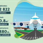 Modernización en el aeropuerto de Rioja beneficiará a más de 860 mil ciudadanos