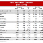 Mincetur: exportaciones peruanas crecen 2,8% en octubre