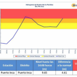 Río Pachitea incrementó nivel de agua e ingresó a alerta roja
