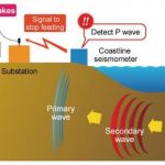 Tecnología verde para sistemas de alerta temprana de terremotos