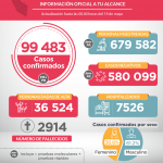 Perú cerca de pasar los 100 000 casos por Covid-19